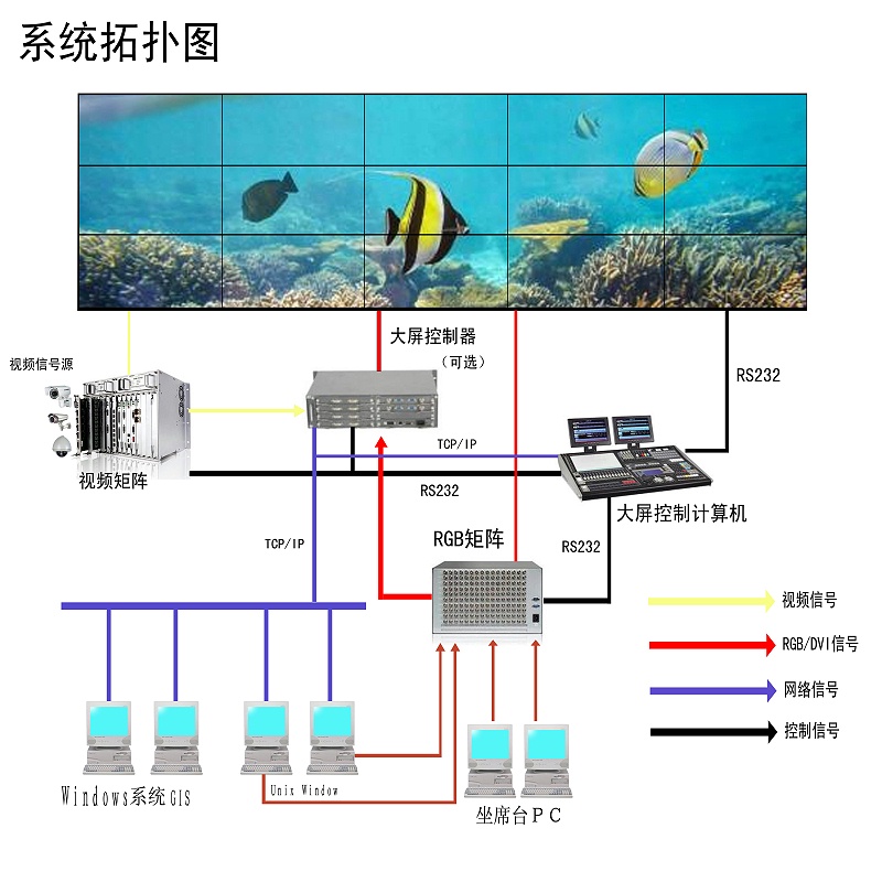 液晶拼接屏系統(tǒng)拓撲圖