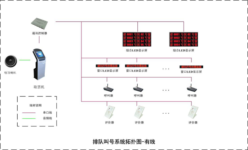 排隊(duì)叫號(hào)系統(tǒng)有線拓?fù)鋱D