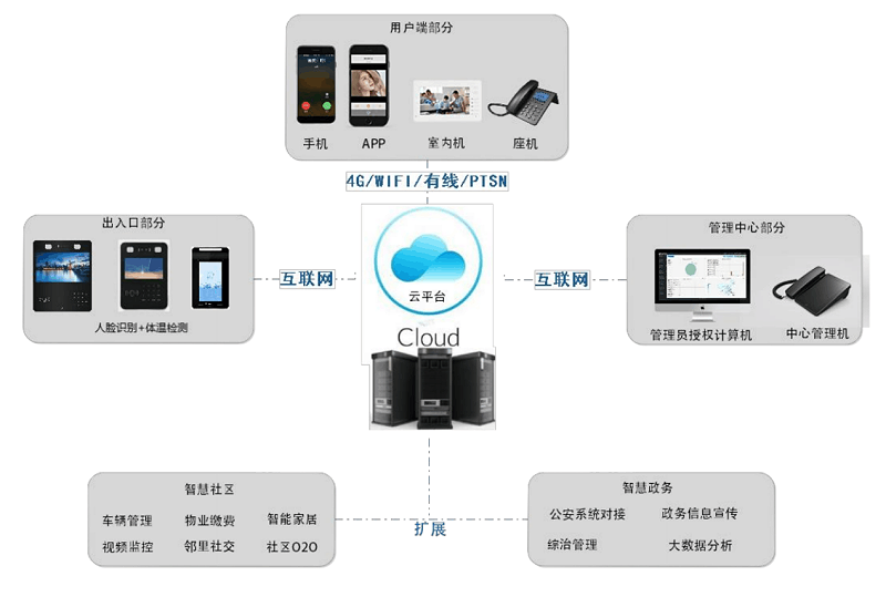 人臉識別測溫一體機系統(tǒng)架構圖